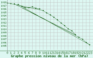 Courbe de la pression atmosphrique pour Le Bourget (93)