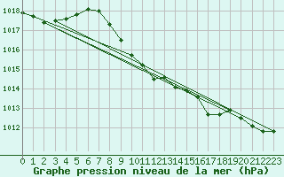 Courbe de la pression atmosphrique pour Locarno (Sw)