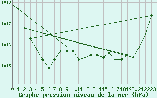 Courbe de la pression atmosphrique pour Tours (37)