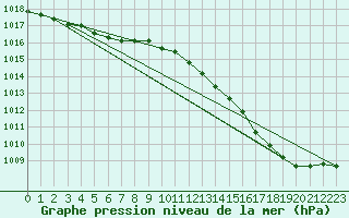 Courbe de la pression atmosphrique pour Lignerolles (03)