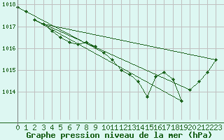 Courbe de la pression atmosphrique pour Saint-Martial-de-Vitaterne (17)