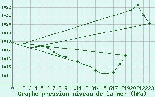 Courbe de la pression atmosphrique pour Chieming