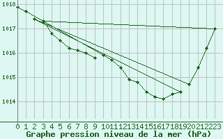 Courbe de la pression atmosphrique pour Cognac (16)