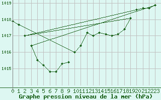 Courbe de la pression atmosphrique pour Laval-sur-Vologne (88)