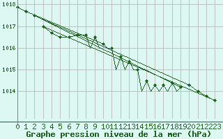 Courbe de la pression atmosphrique pour Shoream (UK)