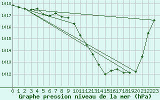 Courbe de la pression atmosphrique pour Thun