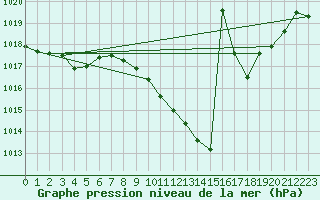 Courbe de la pression atmosphrique pour Viseu