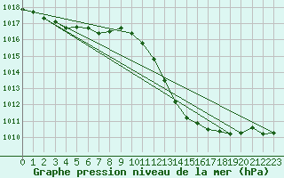 Courbe de la pression atmosphrique pour Coria