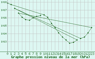 Courbe de la pression atmosphrique pour Dax (40)