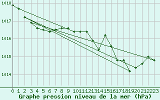 Courbe de la pression atmosphrique pour Bridel (Lu)