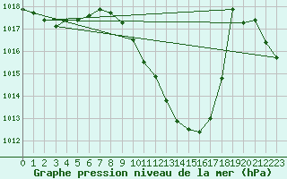 Courbe de la pression atmosphrique pour Orense