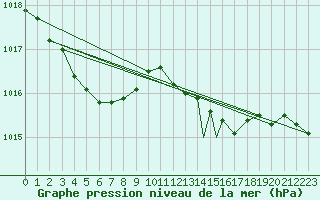 Courbe de la pression atmosphrique pour Valley