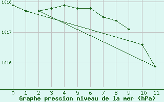 Courbe de la pression atmosphrique pour Ploiesti