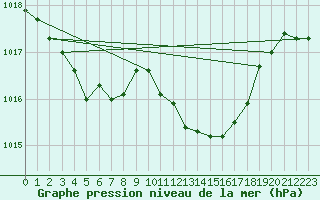 Courbe de la pression atmosphrique pour Xert / Chert (Esp)