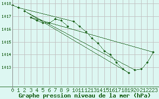 Courbe de la pression atmosphrique pour Pertuis - Le Farigoulier (84)