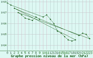 Courbe de la pression atmosphrique pour Marignane (13)
