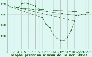 Courbe de la pression atmosphrique pour Giessen