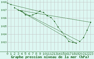 Courbe de la pression atmosphrique pour Roujan (34)
