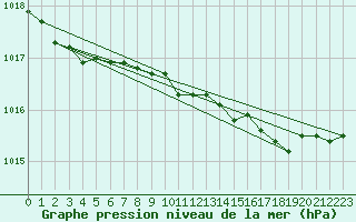 Courbe de la pression atmosphrique pour Aizenay (85)