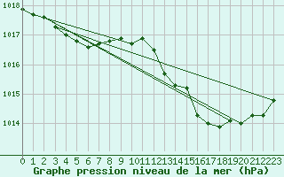 Courbe de la pression atmosphrique pour Als (30)