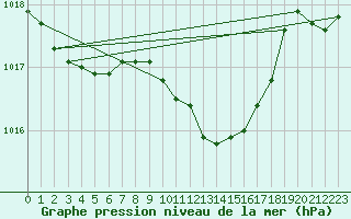 Courbe de la pression atmosphrique pour Wien / Hohe Warte