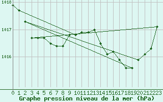 Courbe de la pression atmosphrique pour Marseille - Saint-Loup (13)