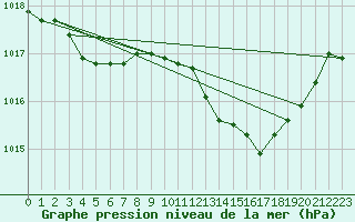 Courbe de la pression atmosphrique pour Puissalicon (34)