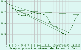 Courbe de la pression atmosphrique pour Sant Quint - La Boria (Esp)