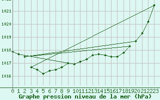 Courbe de la pression atmosphrique pour Angoulme - Brie Champniers (16)