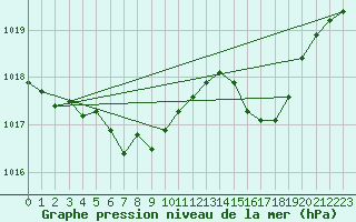 Courbe de la pression atmosphrique pour Humain (Be)