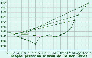 Courbe de la pression atmosphrique pour Nmes - Garons (30)