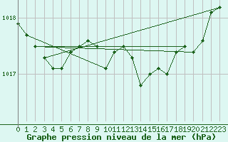 Courbe de la pression atmosphrique pour Ile Rousse (2B)