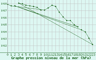 Courbe de la pression atmosphrique pour Lannion (22)