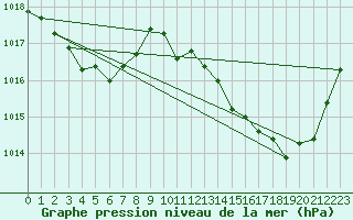 Courbe de la pression atmosphrique pour Melun (77)