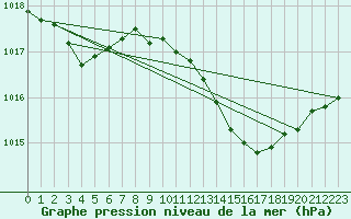 Courbe de la pression atmosphrique pour Beja