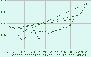 Courbe de la pression atmosphrique pour Artern