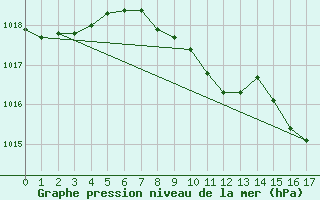 Courbe de la pression atmosphrique pour Meiningen