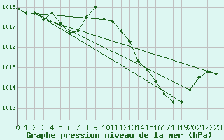 Courbe de la pression atmosphrique pour Seichamps (54)