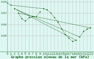 Courbe de la pression atmosphrique pour Jan (Esp)