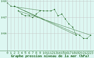 Courbe de la pression atmosphrique pour Deauville (14)