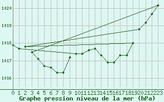 Courbe de la pression atmosphrique pour Pordic (22)
