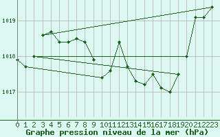 Courbe de la pression atmosphrique pour Fagernes Leirin