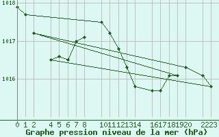 Courbe de la pression atmosphrique pour Porto Colom