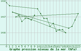 Courbe de la pression atmosphrique pour Jaunay-Clan / Futuroscope (86)