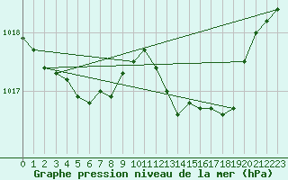 Courbe de la pression atmosphrique pour Calvi (2B)