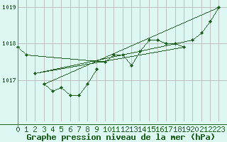 Courbe de la pression atmosphrique pour Cap Cpet (83)