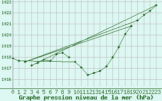 Courbe de la pression atmosphrique pour Muenchen-Stadt