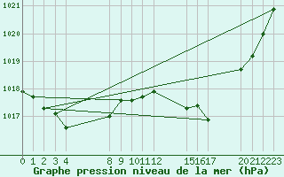 Courbe de la pression atmosphrique pour Saint-Haon (43)