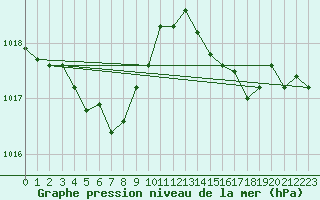 Courbe de la pression atmosphrique pour Aniane (34)