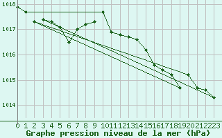 Courbe de la pression atmosphrique pour Selonnet (04)